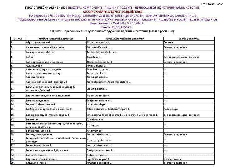 Приложение 2 БИОЛОГИЧЕСКИ АКТИВНЫЕ ВЕЩЕСТВА, КОМПОНЕНТЫ ПИЩИ И ПРОДУКТЫ, ЯВЛЯЮЩИЕСЯ ИХ ИСТОЧНИКАМИ, КОТОРЫЕ МОГУТ