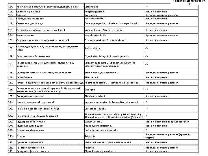 Продолжение приложения 2 114. Норичник шишковатый, зобная трава, узловатый и др. Scrophularia -"- 115.