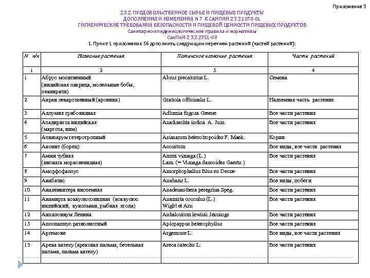 Приложение 3 2. 3. 2. ПРОДОВОЛЬСТВЕННОЕ СЫРЬЕ И ПИЩЕВЫЕ ПРОДУКТЫ ДОПОЛНЕНИЯ И ИЗМЕНЕНИЯ N