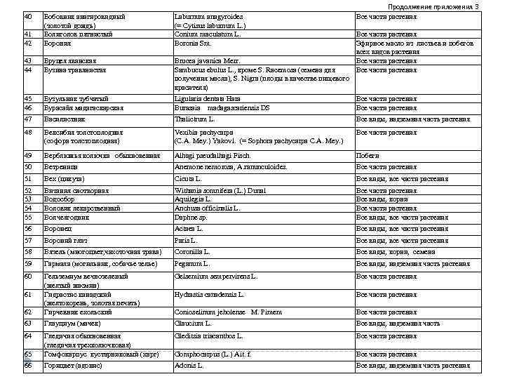 40 Продолжение приложения 3 Все части растения 41 42 Бобовник анагировидный (золотой дождь) Болиголов