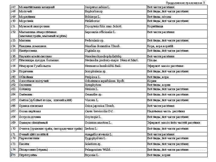 Продолжение приложения 3 147 148 Можжевельник казацкий Молочай Juniperus sabina L. Euphorbia sp. Все