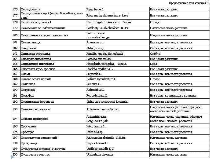 Продолжение приложения 3 176 Piper betle L. Все части растения Piper methysticum (kava- kava)