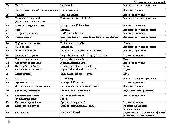 Продолжение приложения 3 236 Табак Nicotiana L. Все виды, все части растения 237 Тамус