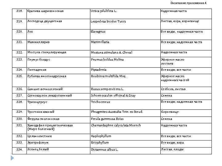Окончание приложения 4 318. Крапива шариконосная Urtica pilulifera L. Надземная часть 319. Леспедеца двуцветная