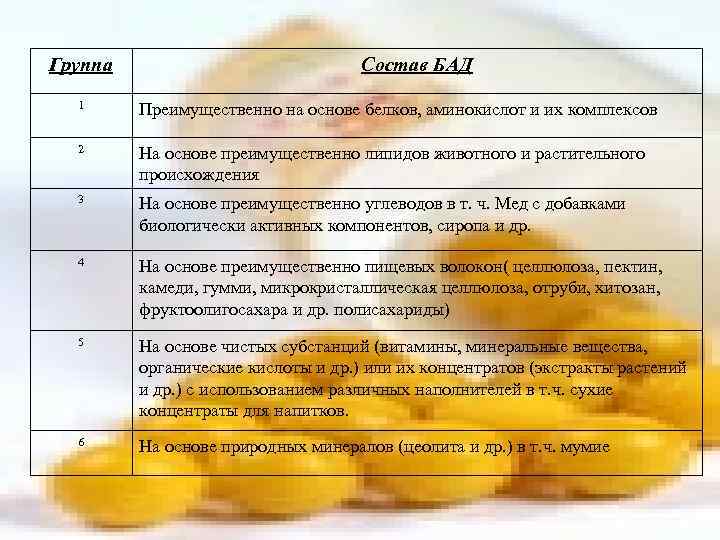 Группа Состав БАД 1 Преимущественно на основе белков, аминокислот и их комплексов 2 На