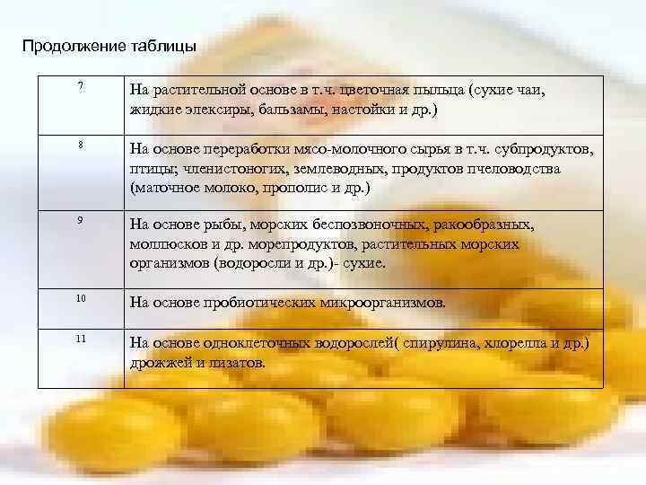 Продолжение таблицы 7 На растительной основе в т. ч. цветочная пыльца (сухие чаи, жидкие
