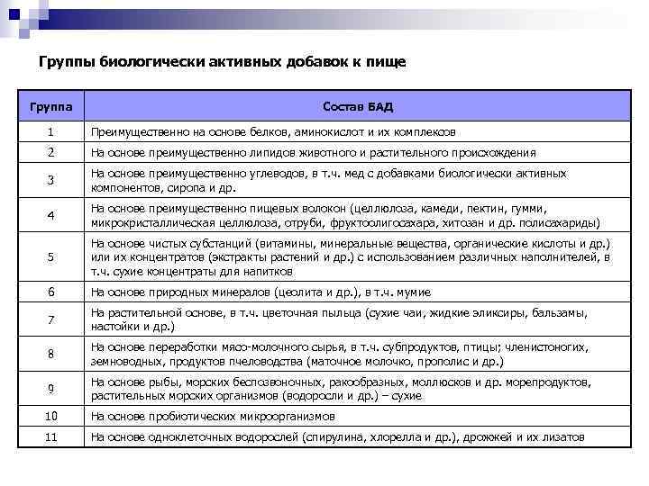 Группы биологически активных добавок к пище Группа Состав БАД 1 Преимущественно на основе белков,