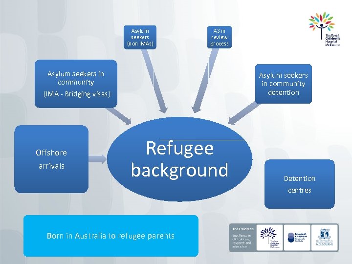 Asylum seekers (non IMAs) AS in review process Asylum seekers in community detention (IMA