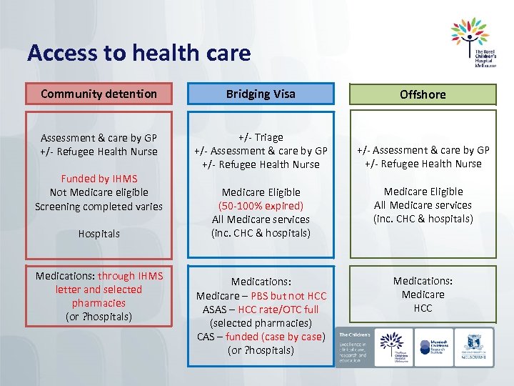 Access to health care Community detention Bridging Visa Offshore Assessment & care by GP
