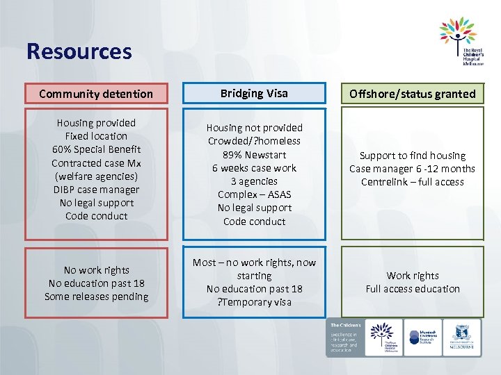 Resources Community detention Bridging Visa Housing provided Fixed location 60% Special Benefit Contracted case