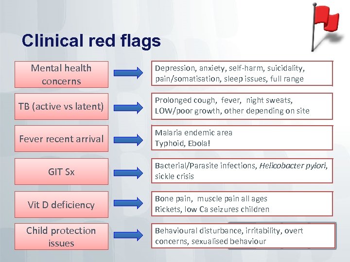 Clinical red flags Mental health concerns Depression, anxiety, self-harm, suicidality, pain/somatisation, sleep issues, full