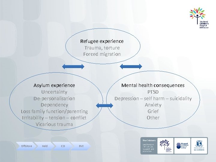 Refugee experience Trauma, torture Forced migration Asylum experience Uncertainty De-personalisation Dependency Loss family function/parenting