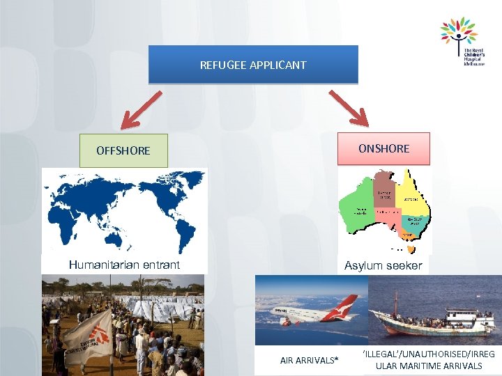 REFUGEE APPLICANT OFFSHORE ONSHORE Humanitarian entrant Asylum seeker AIR ARRIVALS* ‘ILLEGAL’/UNAUTHORISED/IRREG ULAR MARITIME ARRIVALS