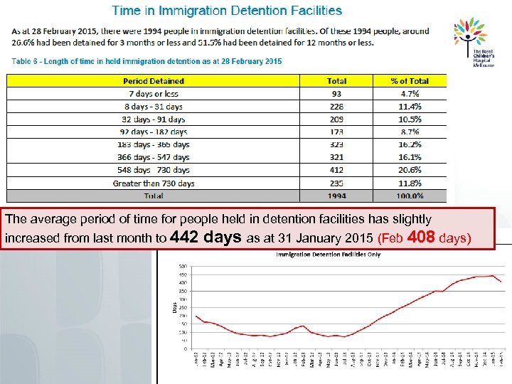 The average period of time for people held in detention facilities has slightly increased
