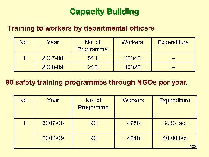 Capacity Building Training to workers by departmental officers No. Year No. of Programme Workers