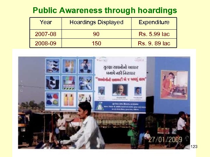 Public Awareness through hoardings Year Hoardings Displayed Expenditure 2007 -08 90 Rs. 5. 99