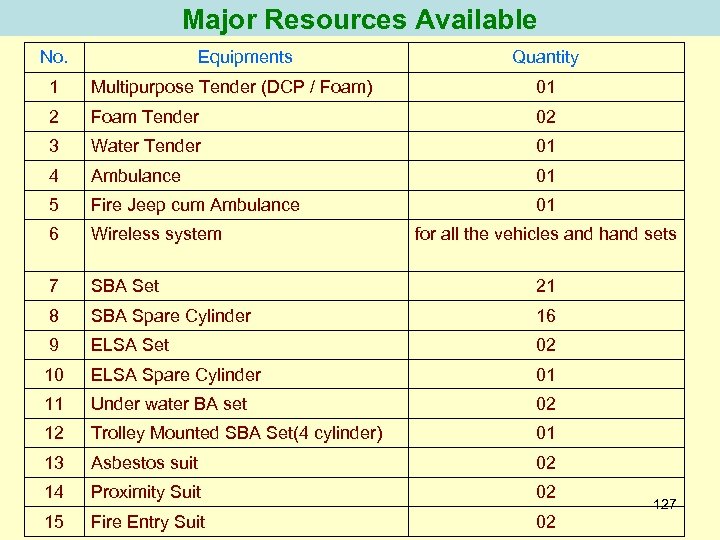 Major Resources Available No. Equipments Quantity 1 Multipurpose Tender (DCP / Foam) 01 2