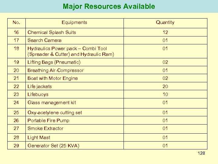 Major Resources Available No. Equipments Quantity 16 Chemical Splash Suits 12 17 Search Camera