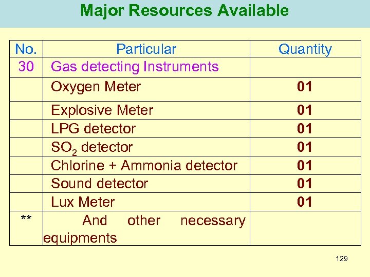 Major Resources Available No. Particular 30 Gas detecting Instruments Oxygen Meter Explosive Meter LPG