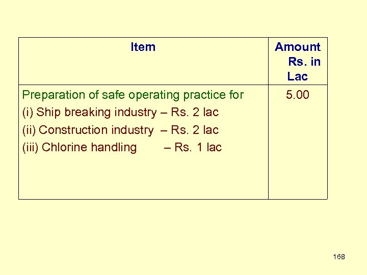 Item Preparation of safe operating practice for (i) Ship breaking industry – Rs. 2