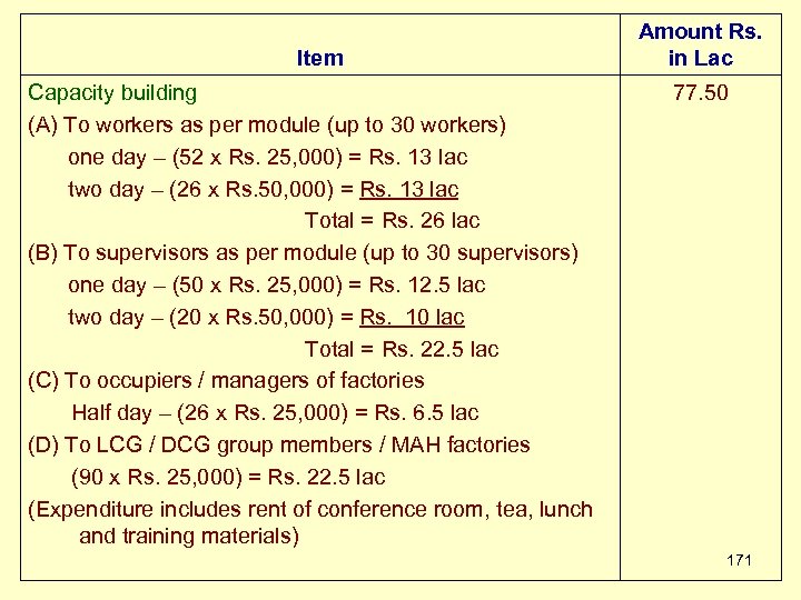 Item Capacity building (A) To workers as per module (up to 30 workers) one