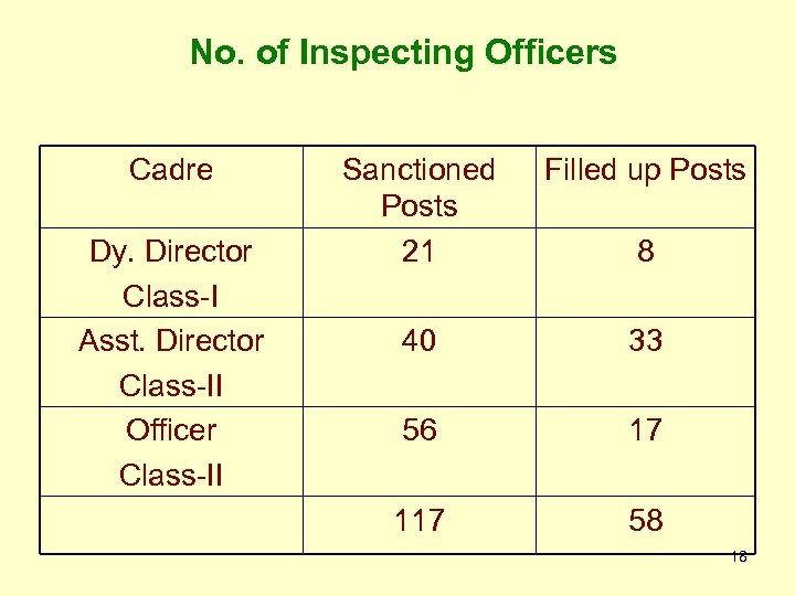 No. of Inspecting Officers Cadre Dy. Director Class-I Asst. Director Class-II Officer Class-II Sanctioned