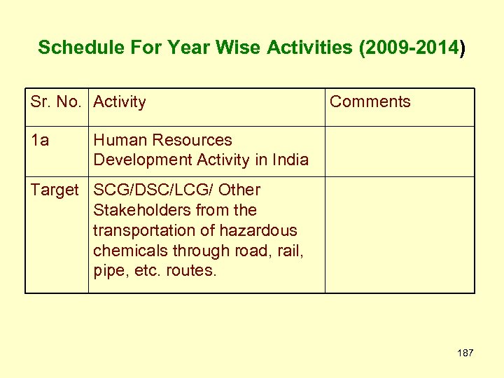 Schedule For Year Wise Activities (2009 -2014) Sr. No. Activity 1 a Comments Human