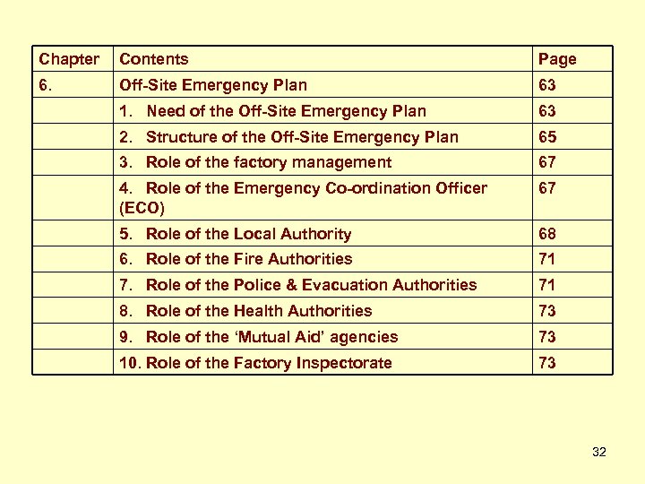 Chapter Contents Page 6. Off-Site Emergency Plan 63 1. Need of the Off-Site Emergency