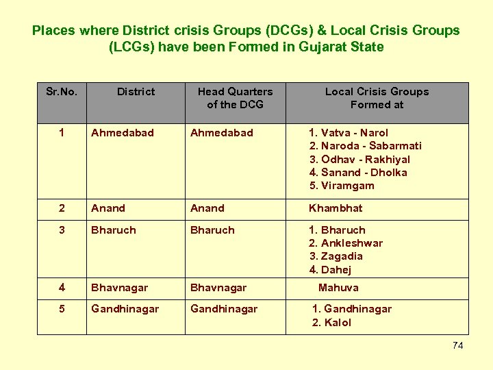 Places where District crisis Groups (DCGs) & Local Crisis Groups (LCGs) have been Formed