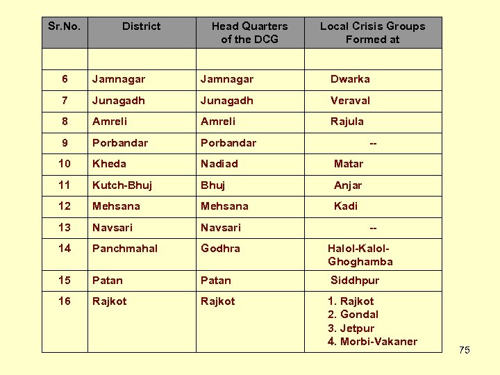 Sr. No. District Head Quarters of the DCG Local Crisis Groups Formed at 6