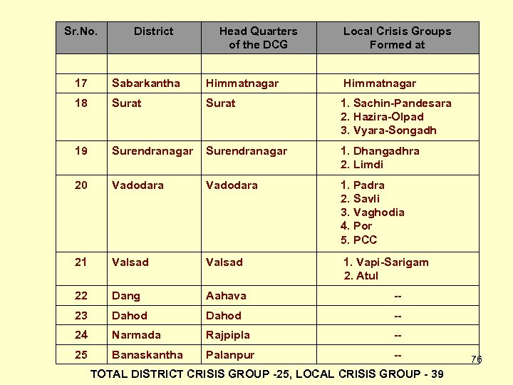 Sr. No. District Head Quarters of the DCG Local Crisis Groups Formed at 17