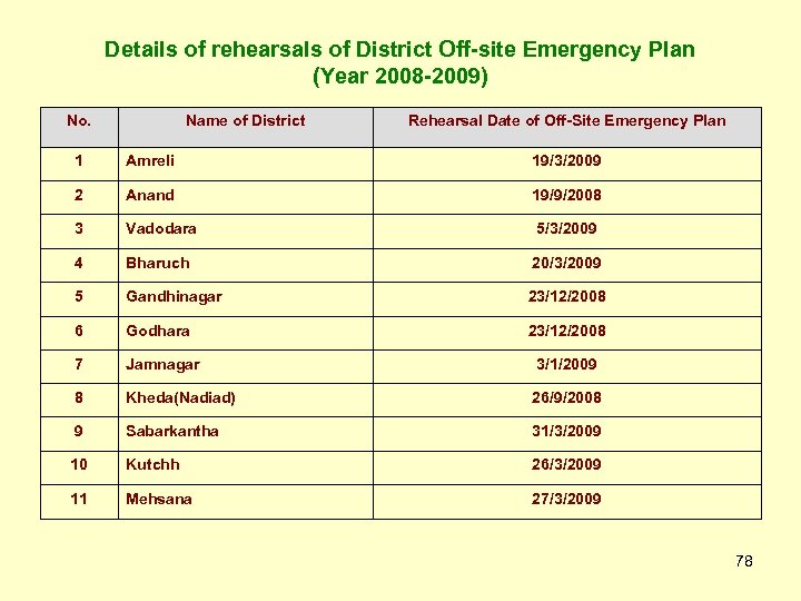 Details of rehearsals of District Off-site Emergency Plan (Year 2008 -2009) No. Name of