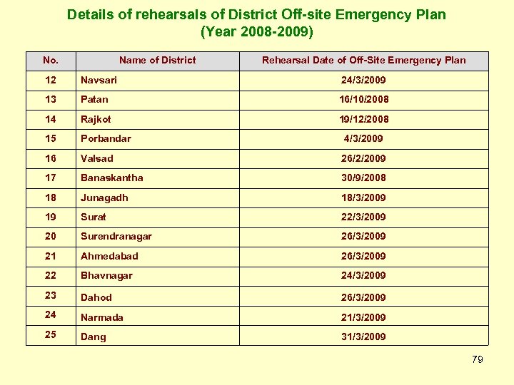 Details of rehearsals of District Off-site Emergency Plan (Year 2008 -2009) No. Name of