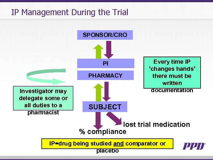 IP Management During the Trial SPONSOR/CRO PI PHARMACY Investigator may delegate some or all