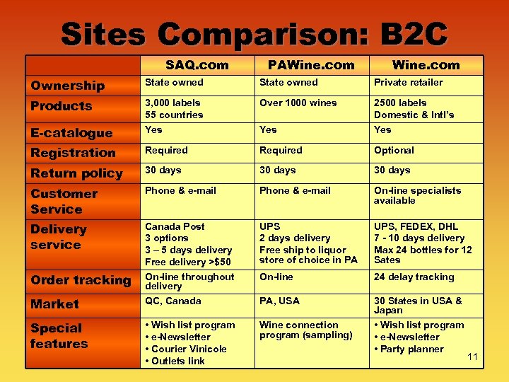 Sites Comparison: B 2 C SAQ. com PAWine. com Ownership State owned Private retailer