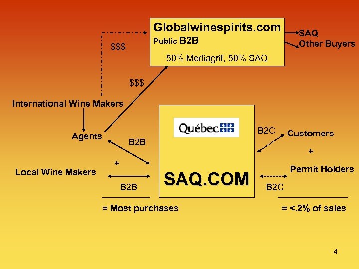 Globalwinespirits. com SAQ Other Buyers Public B 2 B $$$ 50% Mediagrif, 50% SAQ