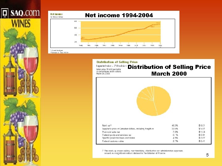 Net income 1994 -2004 Distribution of Selling Price March 2000 5 