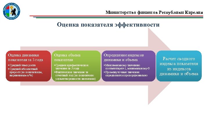 Министерство финансов Республики Карелия Оценка показателя эффективности Оценка динамики показателя за 3 года Оценка