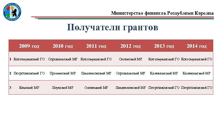 Министерство финансов Республики Карелия Получатели грантов 2009 год 2010 год 2011 год 1 Костомукшский