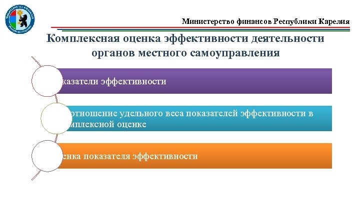 Министерство финансов Республики Карелия Комплексная оценка эффективности деятельности органов местного самоуправления Показатели эффективности Соотношение