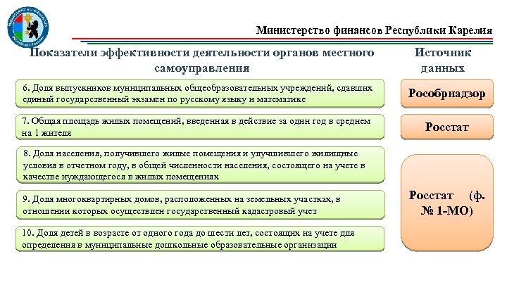 Министерство финансов Республики Карелия Показатели эффективности деятельности органов местного самоуправления Источник данных 6. Доля