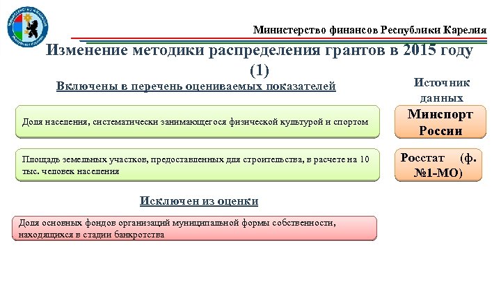 Министерство финансов Республики Карелия Изменение методики распределения грантов в 2015 году (1) Включены в