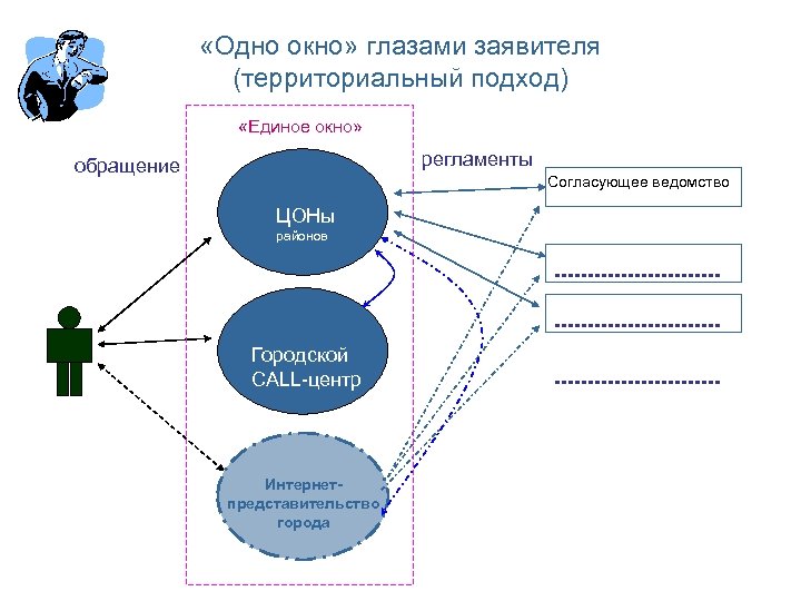 Куратор службы единое окно