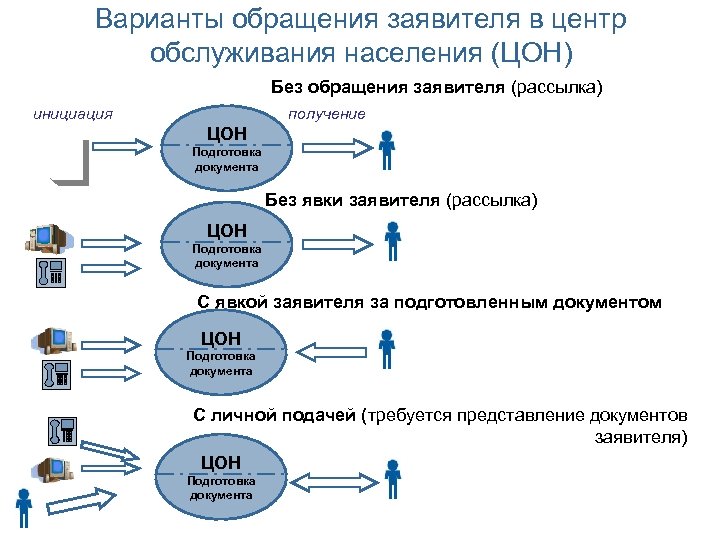 Принцип одного окна. Варианты обращений. Оценка вариантов обращения. Обращение по системе одно окно. Цели внедрения одного окна.