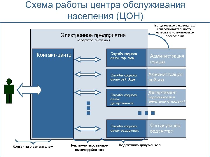 Принцип одного окна