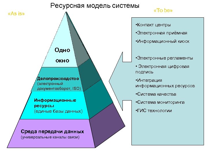 Ресурсная модель системы «As is» «To be» • Контакт центры • Электронная приёмная •