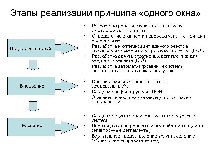 Принцип одного окна