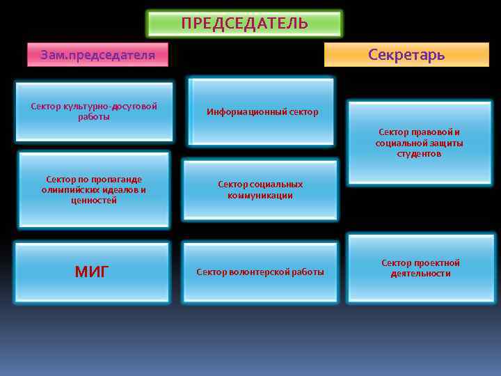 Председатель ПРЕДСЕДАТЕЛЬ Секретарь Зам. председателя Сектор культурно-досуговой работы Информационный сектор Сектор правовой и социальной