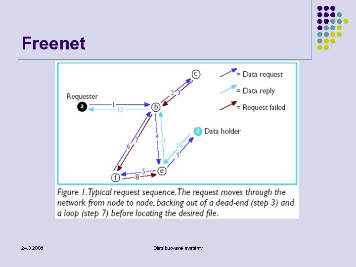 Freenet 24. 3. 2008 Distribuované systémy 