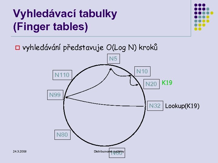 Vyhledávací tabulky (Finger tables) o vyhledávání představuje O(Log N) kroků N 5 N 10